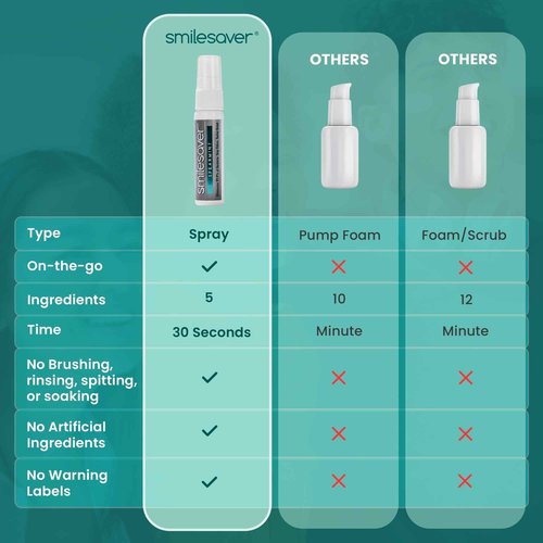 Smilesaver Retainer Cleaner - A Clean Label, Safe, 30 Sec Spray Cleaner for Retainers, Invisalign, Dentures. Minty Taste. Portable. Convenient. No Rinsing. Protects Oral Health. (1oz) (Pack of 6)