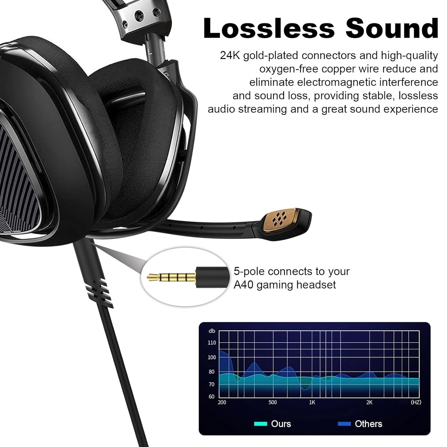 Zosvoses A40 TR Cable with Volume Control Compatible with Astro A50, A40, A40 TR, A30, A10 Gaming Headset for Xbox One, PS4 Controllers, PC, 6.56ft