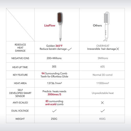 LISSFLOW Thermal-Balance Hair Straightener Brush, 365°F Professional Styling Temp with Heat Damage Protection, 200M+ Negative Ions, Anti-Frizz Ceramic Coating, Dual-Voltage, White