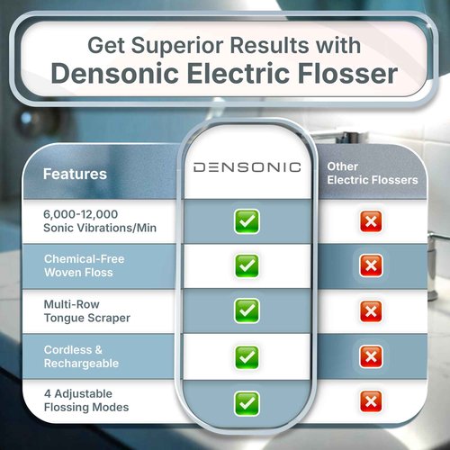 DENSONIC Electric Flosser Kit with Tongue Scraper | No Water, No Mess | Easy Gliding Dental Floss for Gentle Gum Care | Cordless Sonic Power | 50 Replaceable Heads [Celeste Blue]