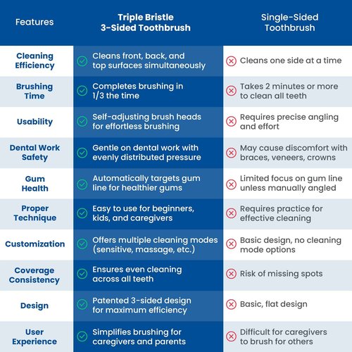 Triple Bristle Original Sonic Toothbrush | Rechargeable 31,000 VPM Tooth Brush | Patented 3 Head Design | Angled Bristles Clean Each Tooth | Dentist Created & Approved Original