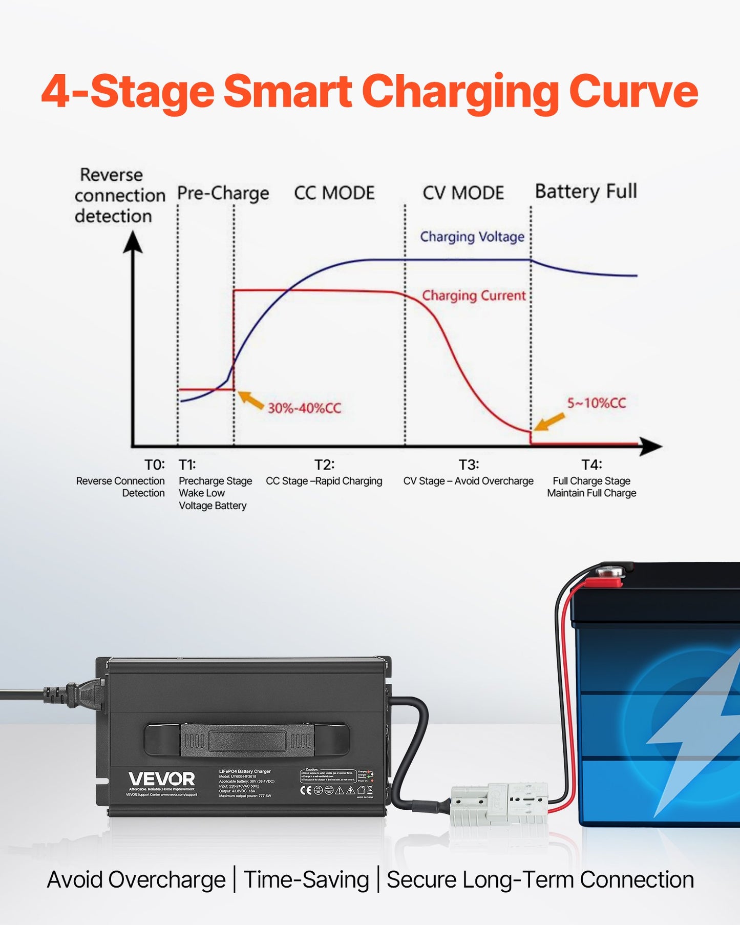 36V 18A Lithium Battery Charger for RV LiFePO4 Batteries - Smart 43.8V AC/DC