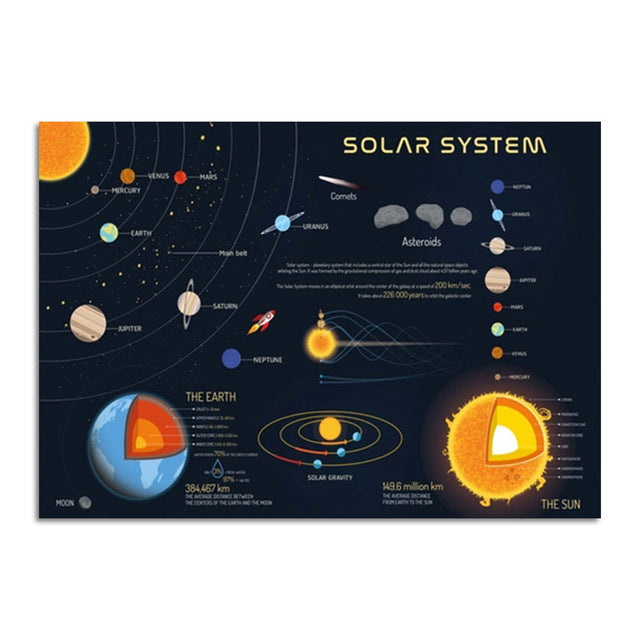 Solar System Planet Wall Art Canvas Painting for Home & School Decor