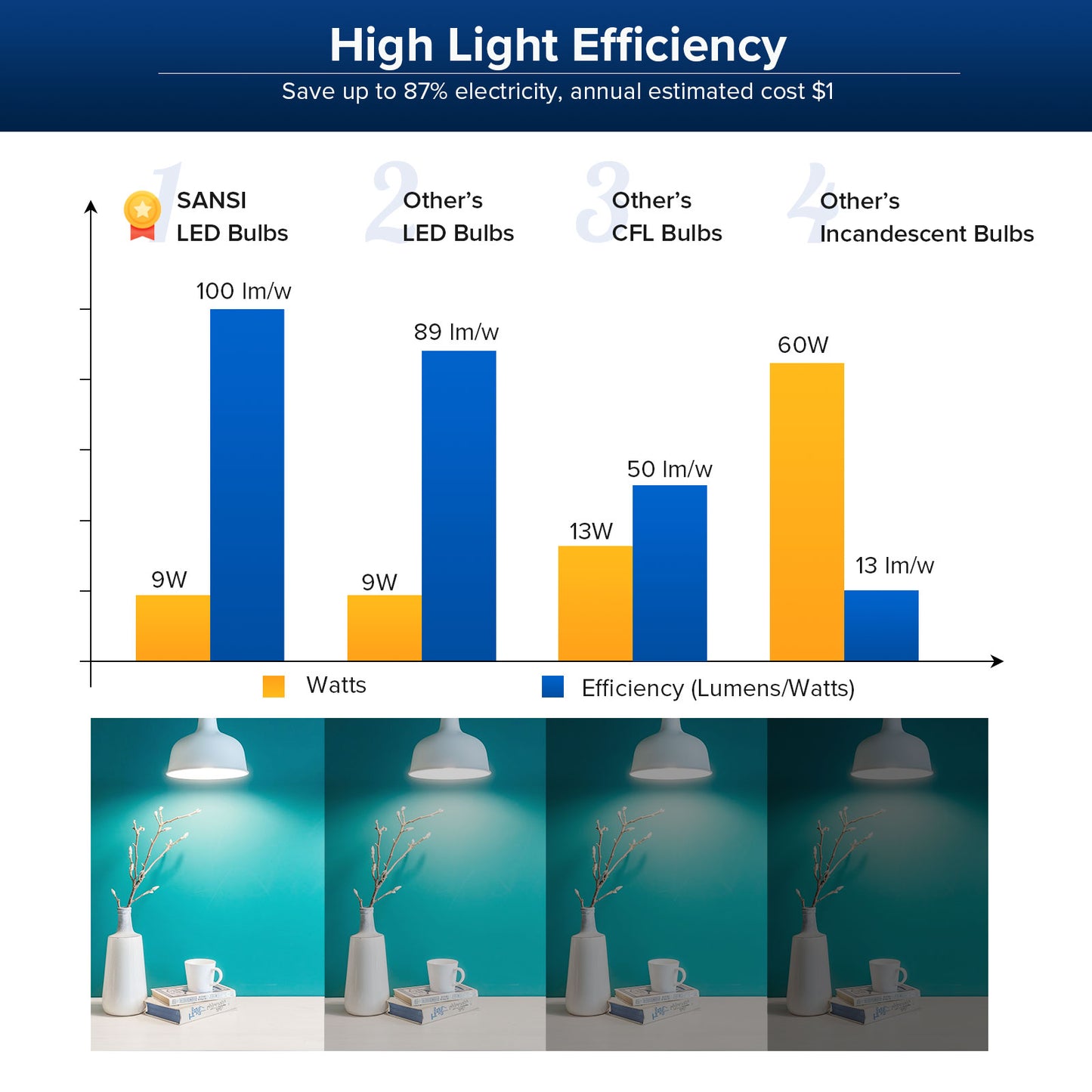 LED Light Bulbs E26 Base 60W Equivalent Non-Dimmable 900 Lumens Energy Efficient