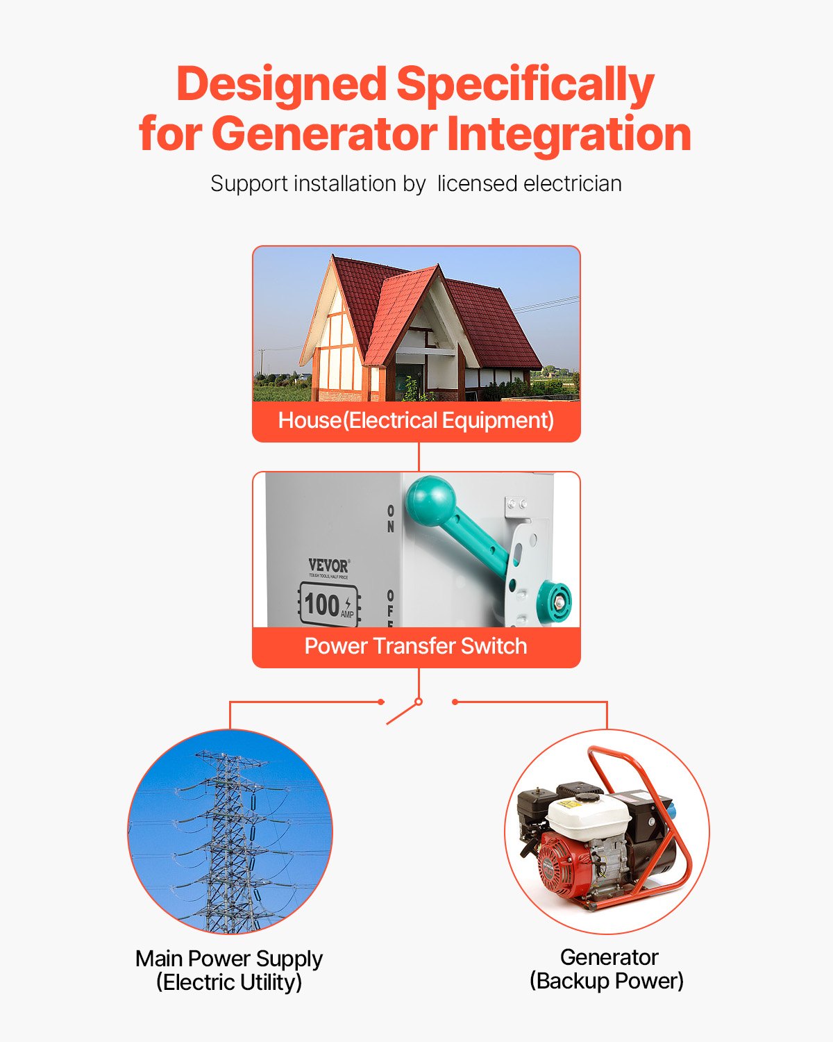 100A Generator Transfer Switch 24,000W Manual Power Switch 120/240V
