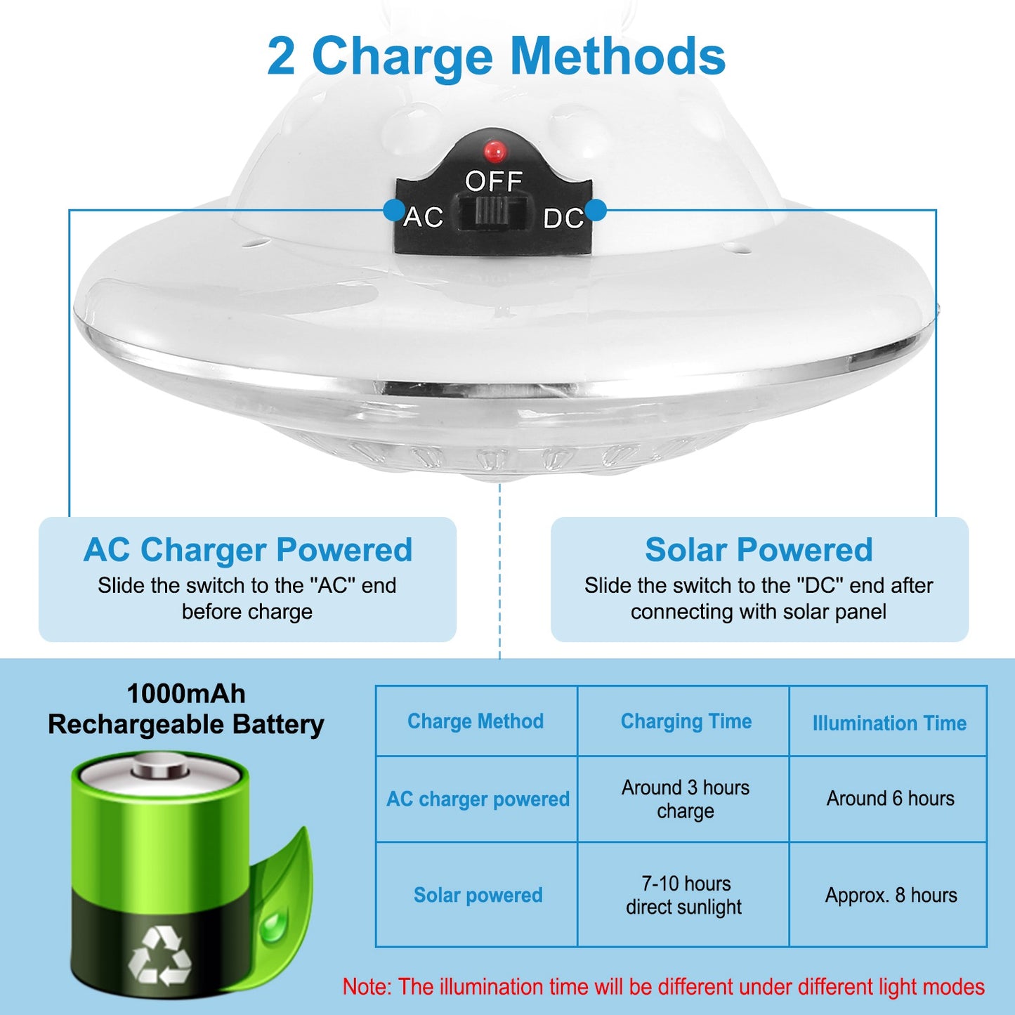Solar Camping Lantern with Remote - Waterproof 3 Light Modes, Rechargeable Battery