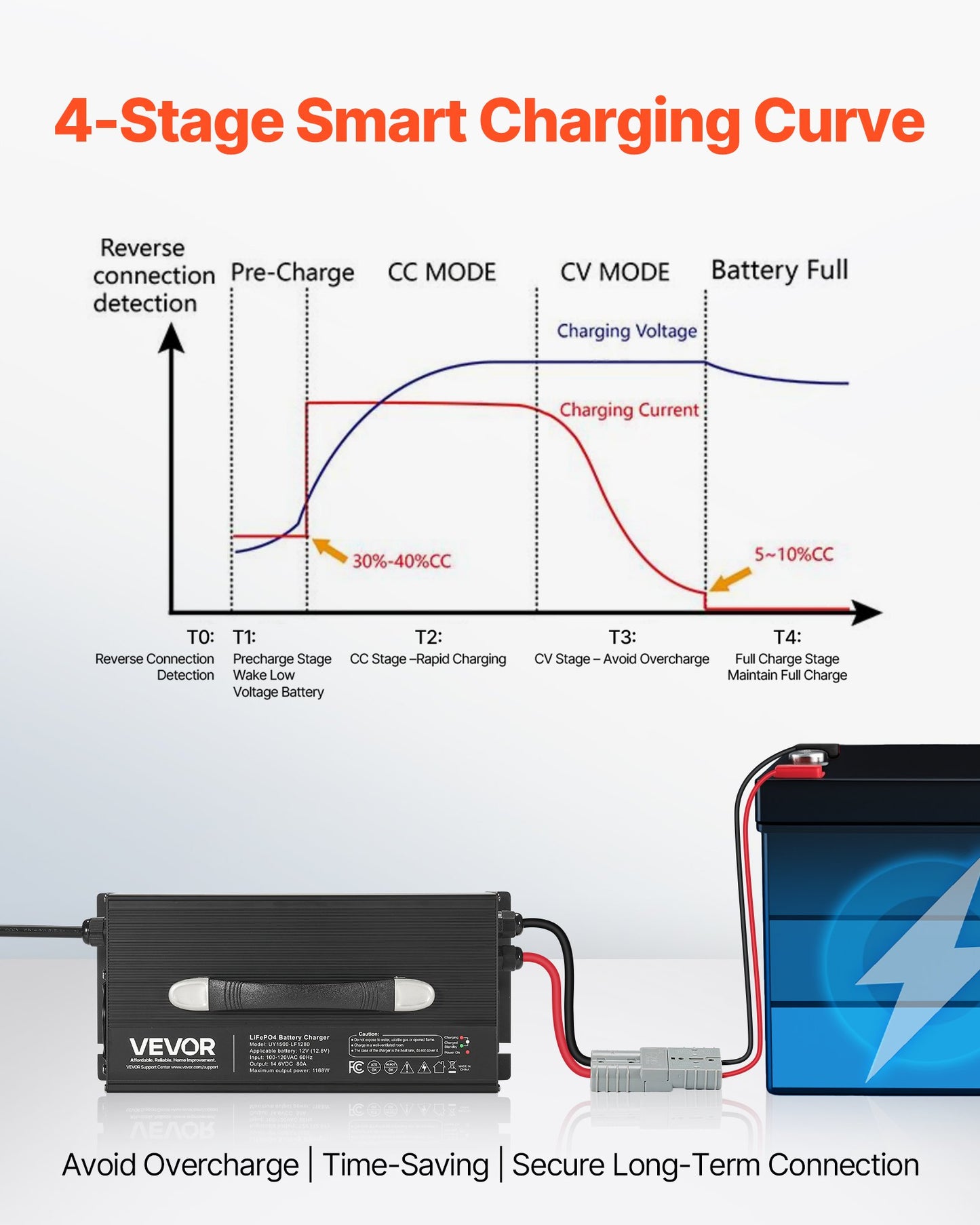 12V 80A Lithium Battery Charger for RV, LiFePO4, 14.6V, 4-Stage Smart Charger - Black