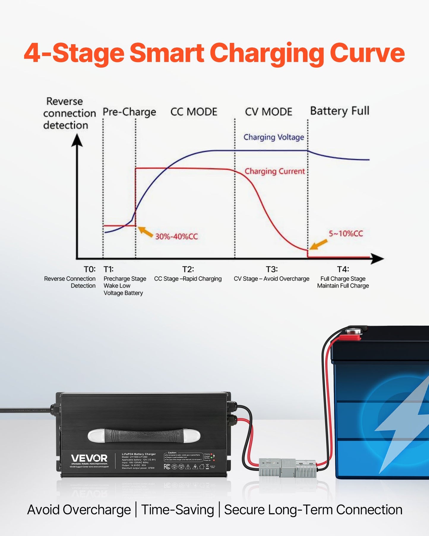 12V 60A Lithium Battery Charger for RVs - Smart 14.6V LiFePO4 Power Supply
