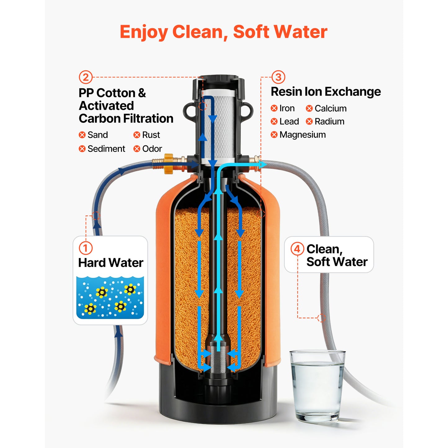 Portable RV Water Softener 16,000 Grain Filter System with Quick Connect