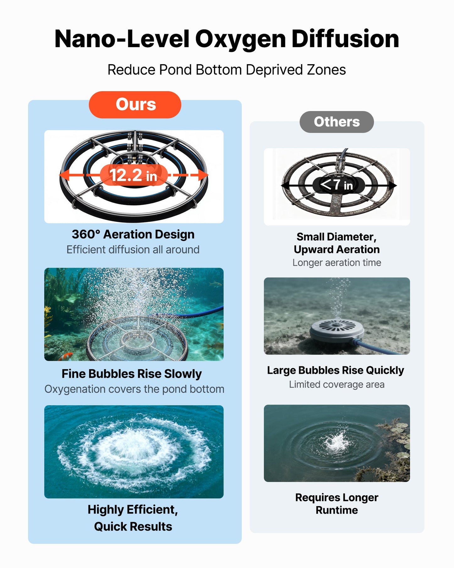 Pond Aerator System for 1-3 Acres with 5.2CFM Air Pump, Diffusers & Tubing